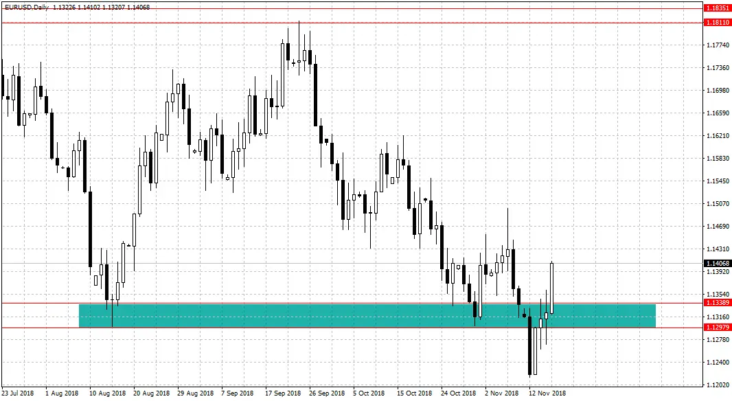 Wykres kursu euro dolara EURUSD w ujęciu dziennym